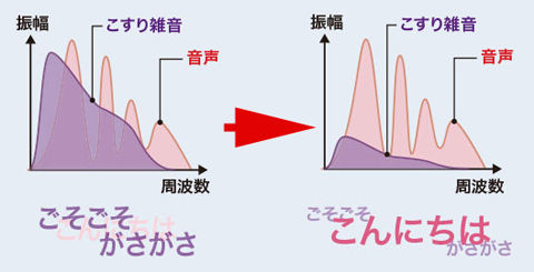 擦れ音フィルター