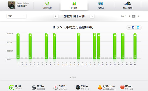 Nike+Nov 2012