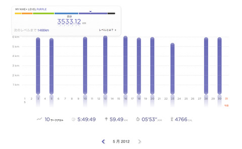 Nike+ May 2012
