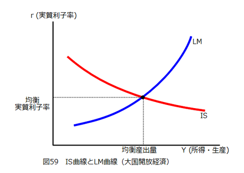 図0059_IS曲線とLM曲線(大国開放経済)