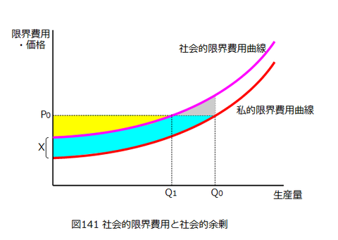 図0141_社会的限界費用と社会的余剰