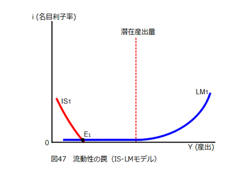 図047_流動性の罠(IS-LMモデル(i))