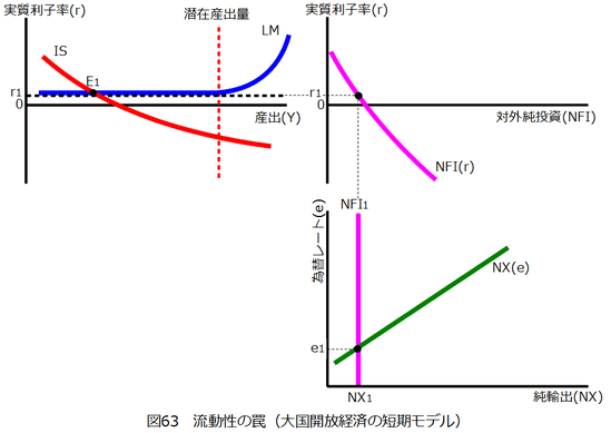 図0063_流動性の罠（大国開放経済の短期モデル）