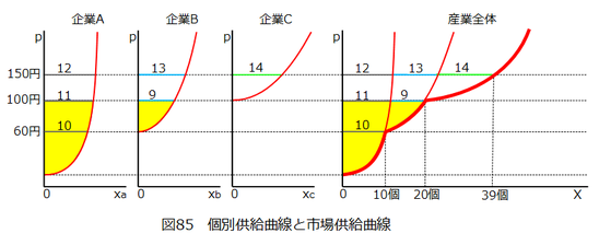 図0085_個別供給曲線と市場供給曲線