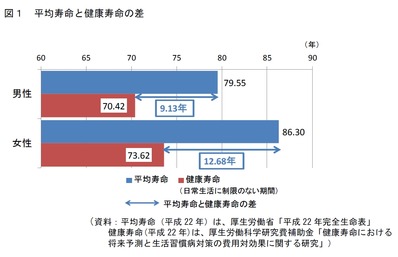 健康寿命データ