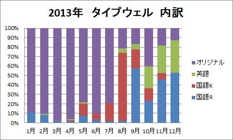 2013年タイプウェル内訳