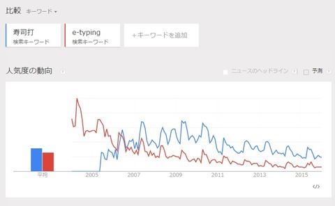 Googleトレンドで「寿司打」vs「e-typing」を調べてみた結果、わかったこと
