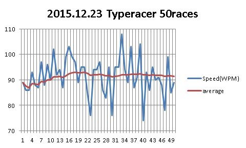 リセマラタイピング脱却への道!Typeracer50レース連続打ち切り練習