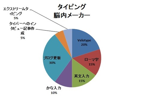 タイピング脳内メーカーを作成してみて、自分のタイピングへの取り組みを考える。