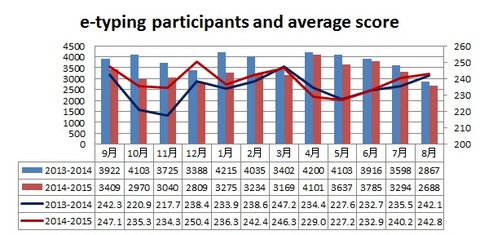 20150902etypingparticipantsandscore
