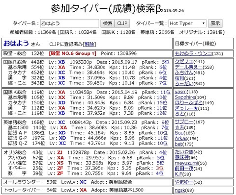 タイプウェル、殿堂No.6グループτ入り&トゥルータイパーExpertレベル到達!