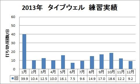 2013年タイプウェル練習実績