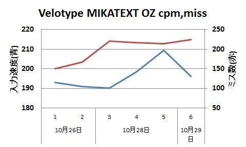 20151029velotype_mika_graph