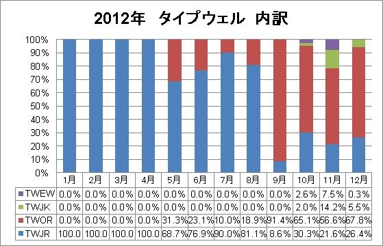 2012年タイプウェル内訳