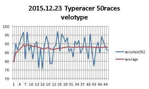 20151223velotypeTyperacer50races2