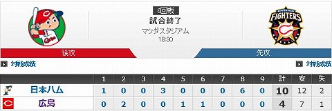スコア