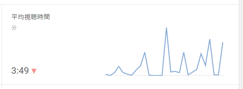 YouTube平均視聴時間