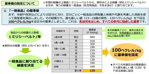 新たな基準値設定の考え方