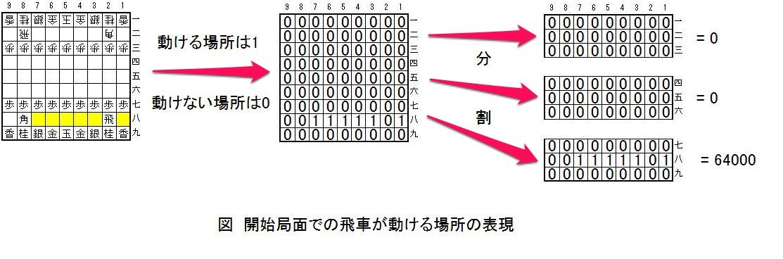 コンピュータ将棋のしくみ ルール編 中飛車だけでがんばるブログ