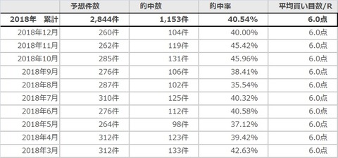 2018年全レース予想 成績