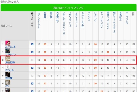 秋ランキング