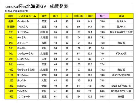 ウムカ杯in北海道成績表