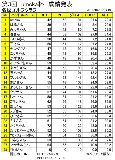 第3回ウムカ杯成績表