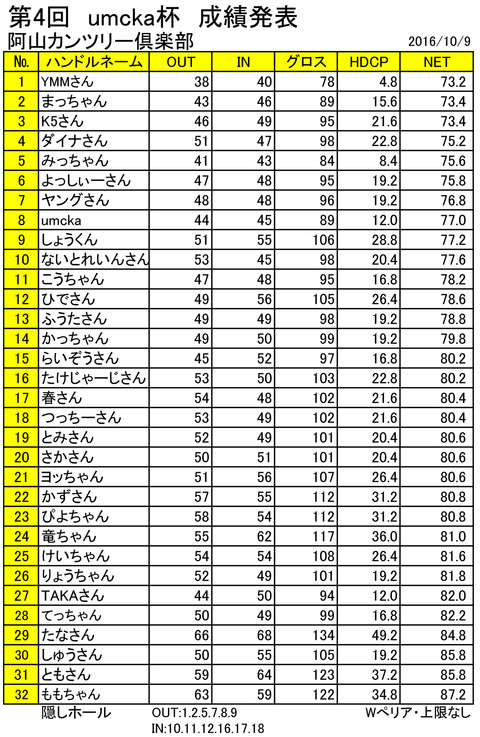第4回ウムカ杯名簿成績表