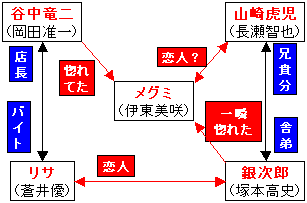 相関図