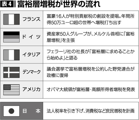 裕福層増税が世界の流れ