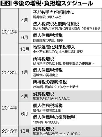 今後の増税スケジュール