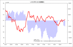 シカゴ円 大口投機玉