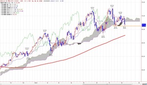 wti