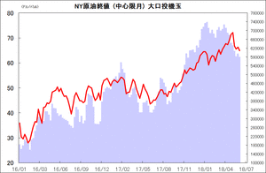 NY原油終値 (中心限月) 大口投機玉