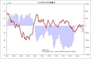 シカゴ円 大口投機玉