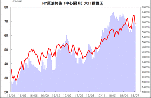 NY原油終値 (中心限月) 大口投機玉