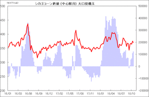 シカゴコーン終値 (中心限月) 大口投機玉