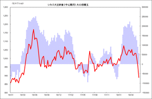 シカゴ大豆終値 (中心限月) 大口投機玉