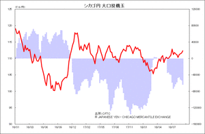 シカゴ円 大口投機玉