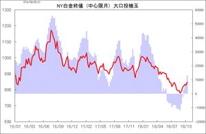 NY白金終値 (中心限月) 大口投機玉