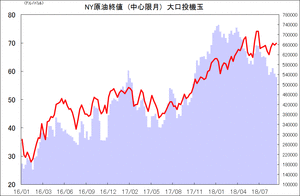NY原油終値 (中心限月) 大口投機玉