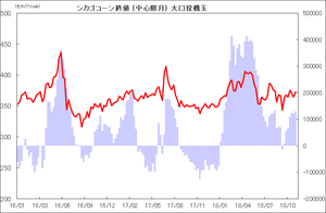 シカゴコーン終値 (中心限月) 大口投機玉