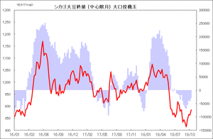 シカゴ大豆終値 (中心限月) 大口投機玉