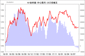 NY金終値 (中心限月) 大口投機玉