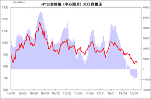 NY白金終値 (中心限月) 大口投機玉