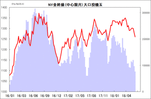 NY金終値 (中心限月) 大口投機玉