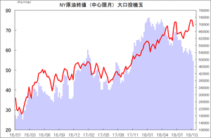NY原油終値 (中心限月) 大口投機玉