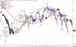 wti
