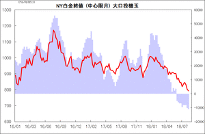 NY白金終値 (中心限月) 大口投機玉