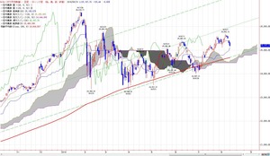 dow